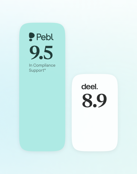 Pebl outperforms Deel by 9.5 vs. 8.9 in compliance support.